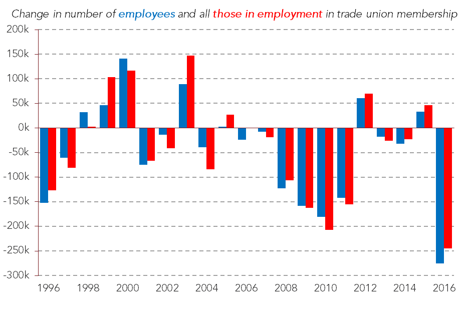 Trade Union Membership Has Fallen Further Than Ever Before Resolution