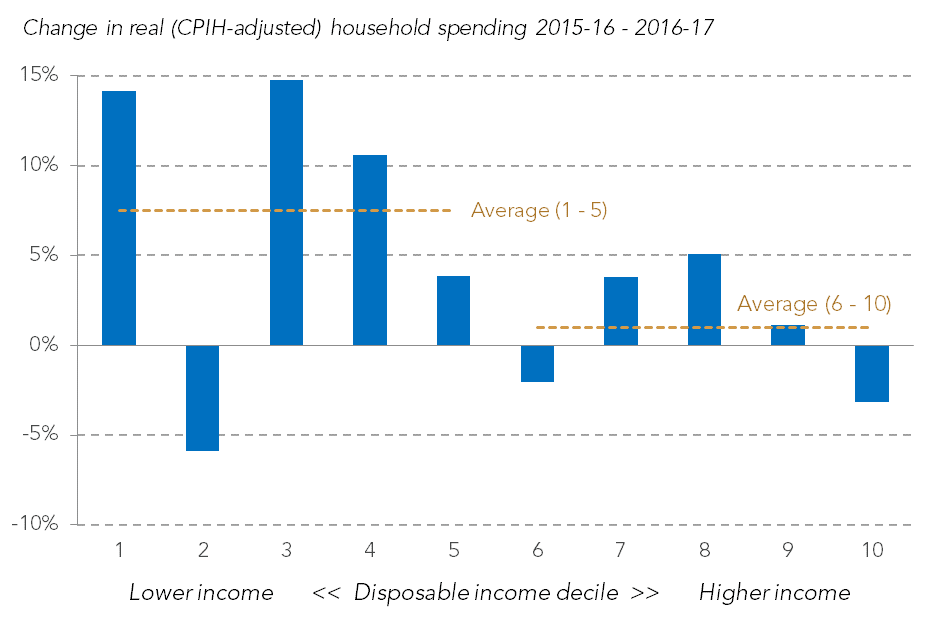 http://www.resolutionfoundation.org/app/uploads/2018/01/Spending1.png