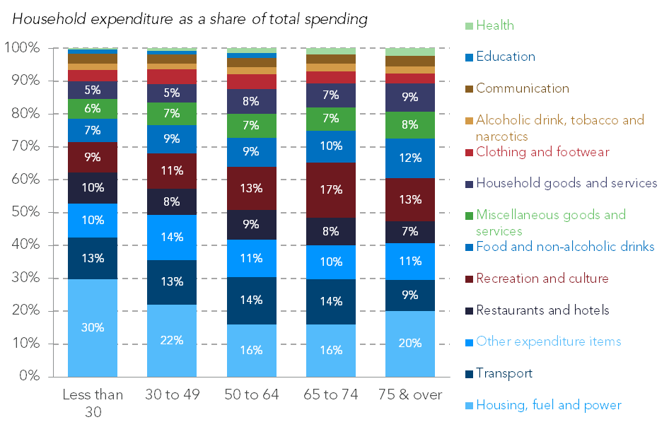 http://www.resolutionfoundation.org/app/uploads/2018/01/Spending3.png