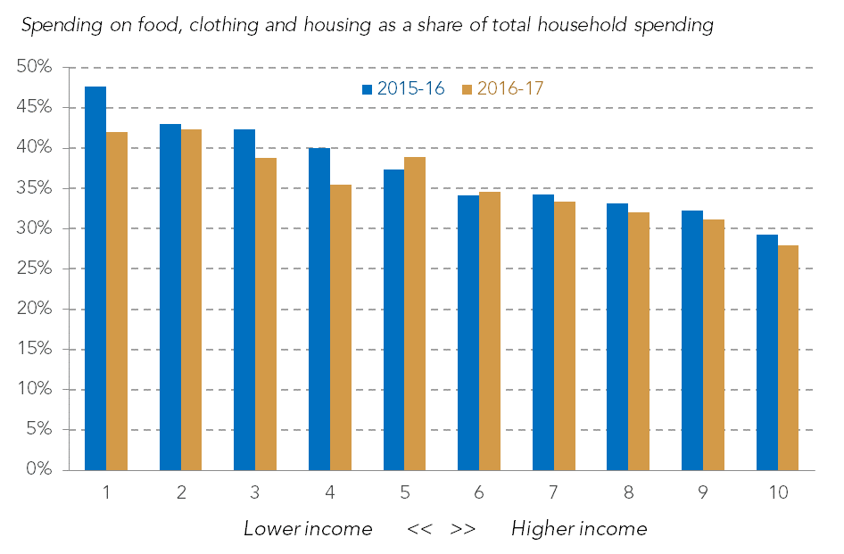 http://www.resolutionfoundation.org/app/uploads/2018/01/Spending4.png