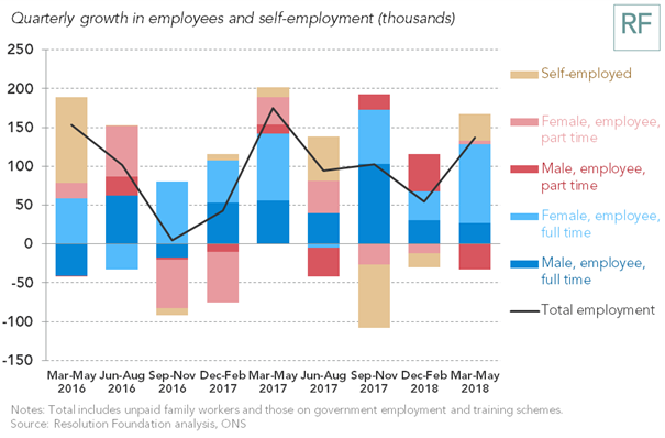 Quarterly growth in employees and self-employment (thousands)