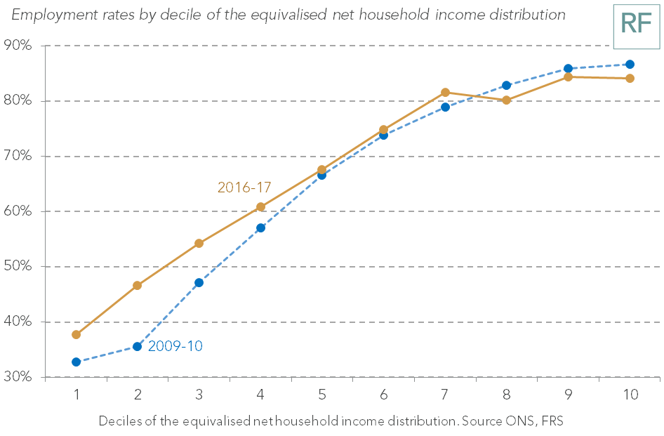 Employment rates by decade of the equivalised net household income distribution