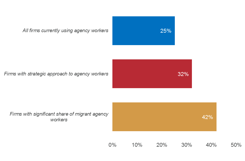 Proportion of firms that expect to grow the agency worker share of their workforce in next 5 years