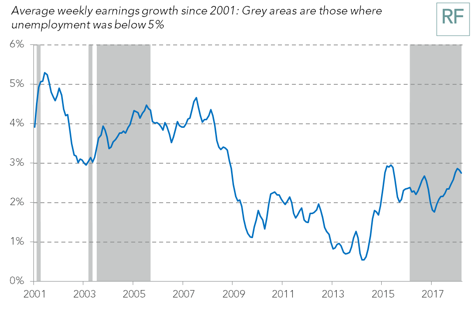 Average weekly earnings growth since 2001: grey areas are those where unemployment was below 5%