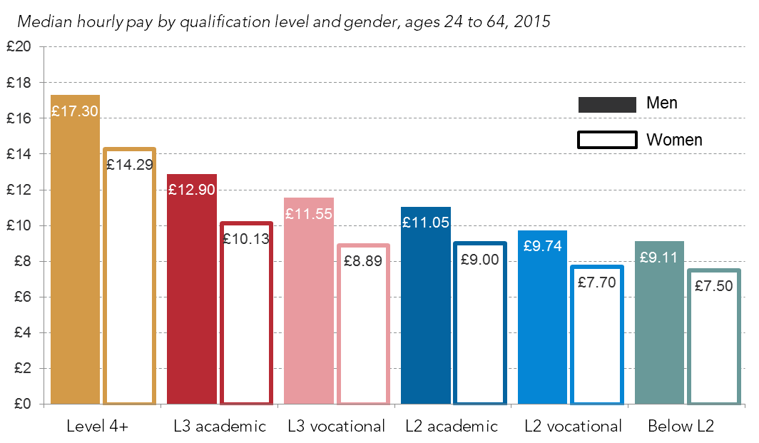 Median hourly pay by qualification level and gender, ages 24 to 64, 2015