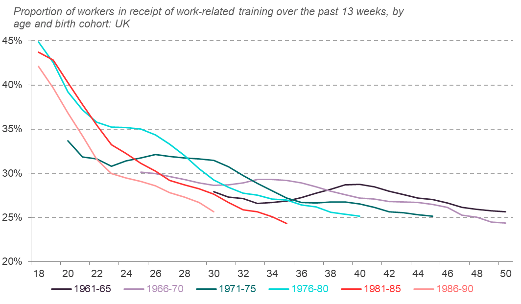 Proportion of workers in receipt of work-related training over the past 13 weeks, by age and birth cohort, UK