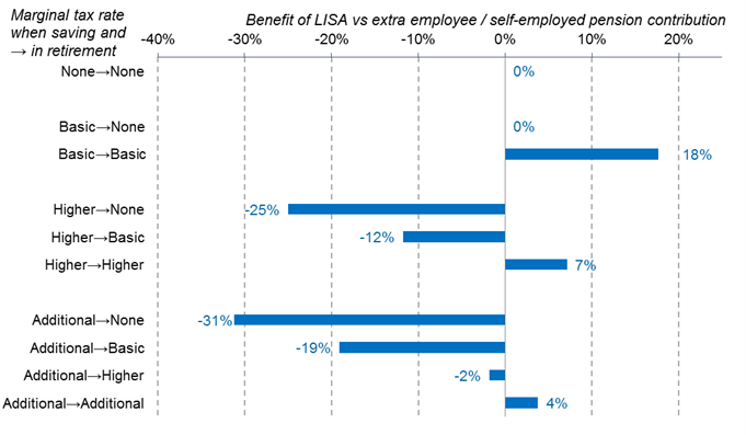 Own a LISA? First impressions of the Lifetime ISA • Resolution Foundation