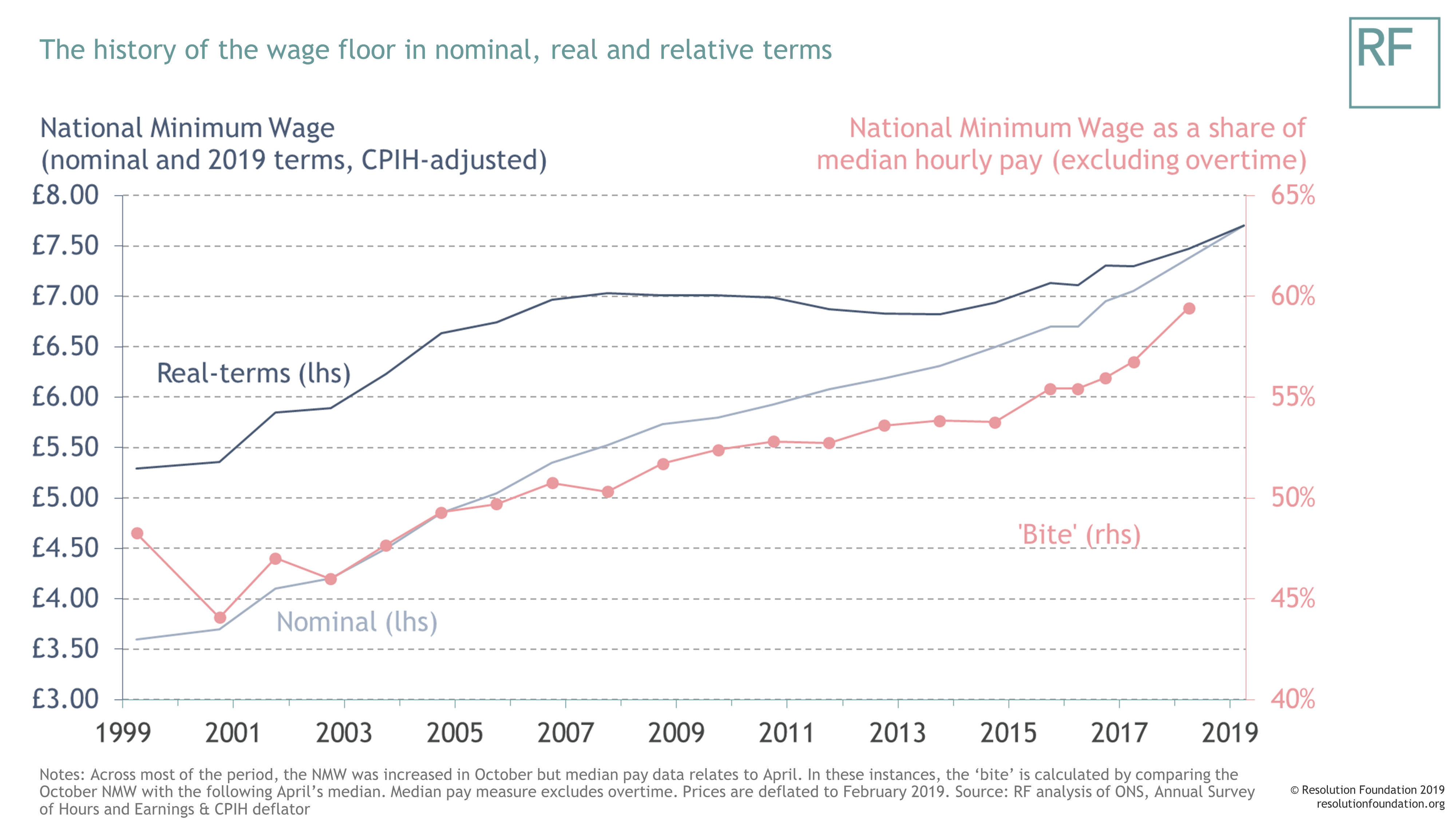 Minimum Wage Over The Years Chart