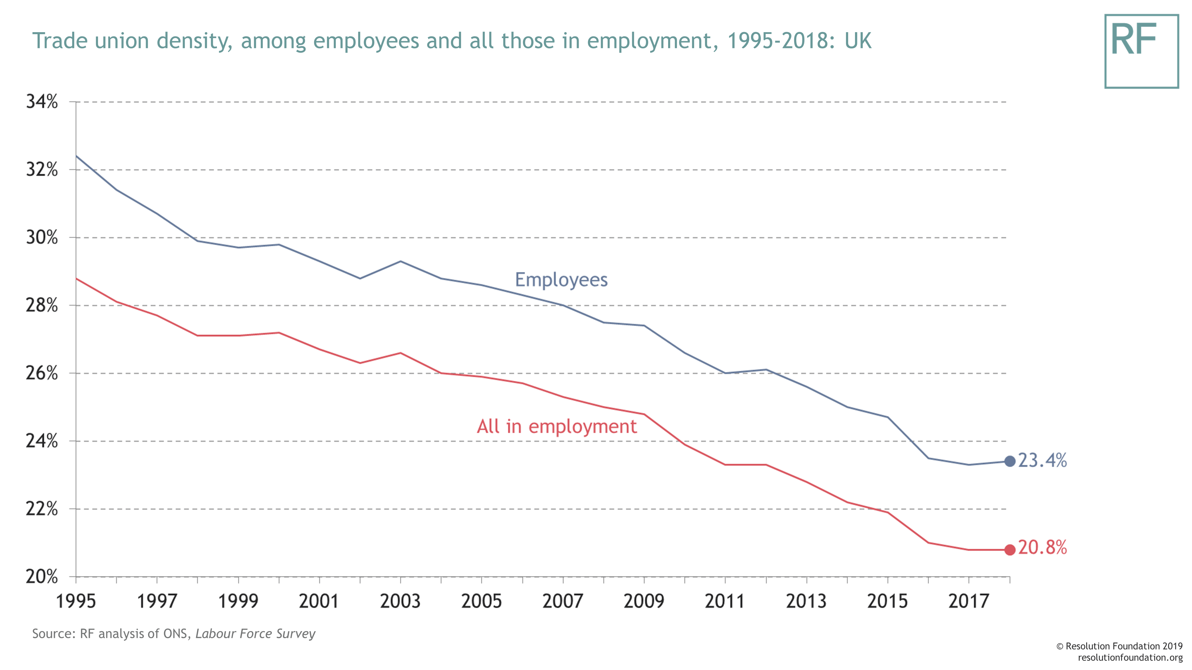 Union Membership Chart