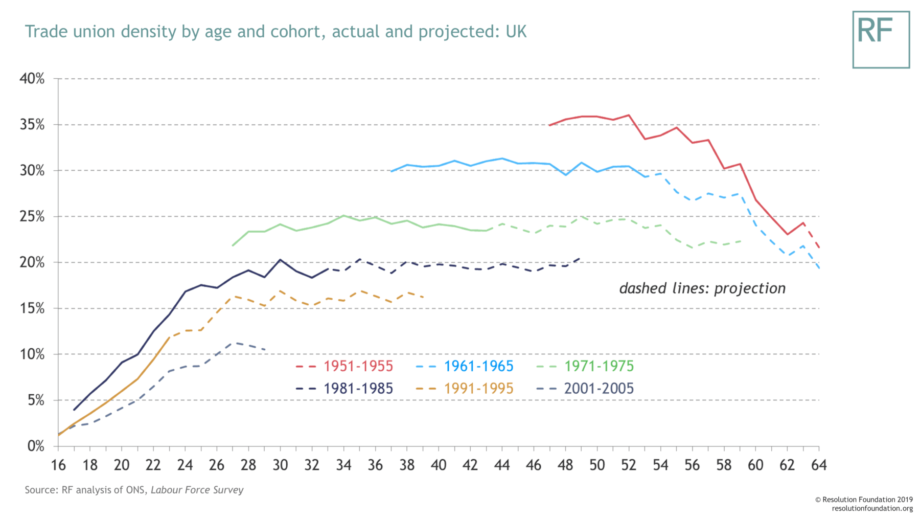 Union membership is rising again but will it last? • Resolution