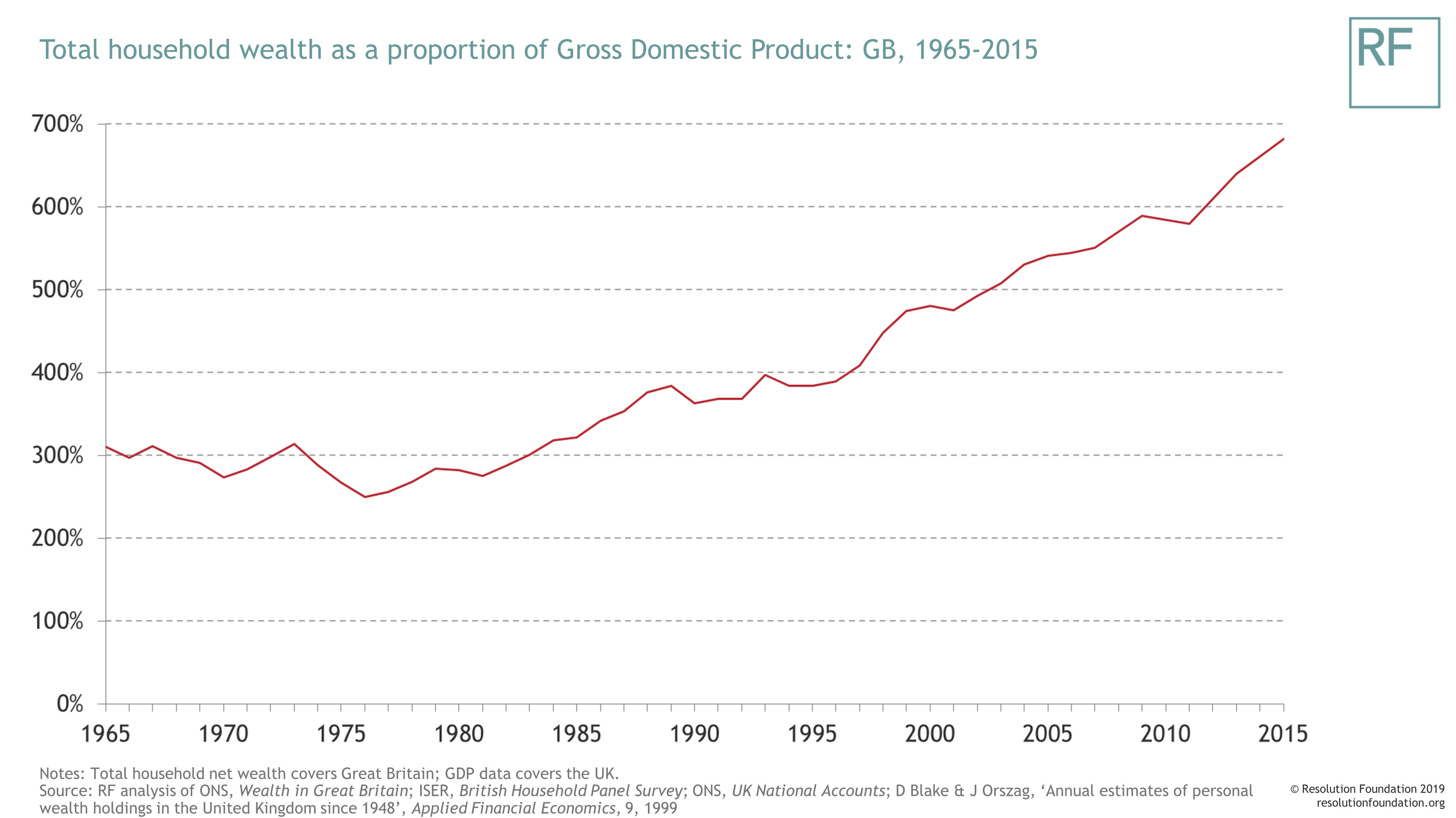 Who owns Britain’s £13tn wealth? • Resolution Foundation