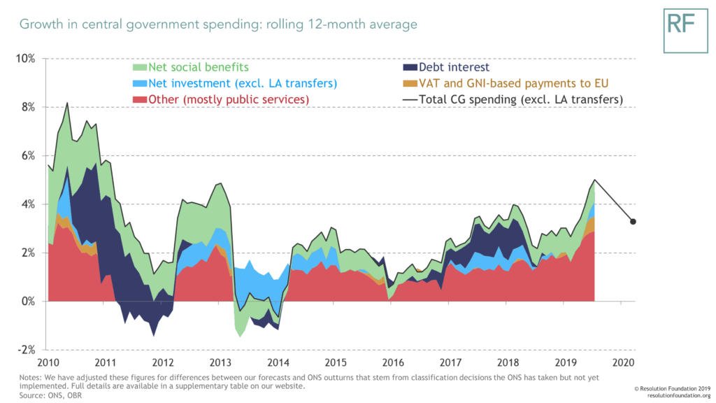 Growth in central government spending: rolling 12-month average