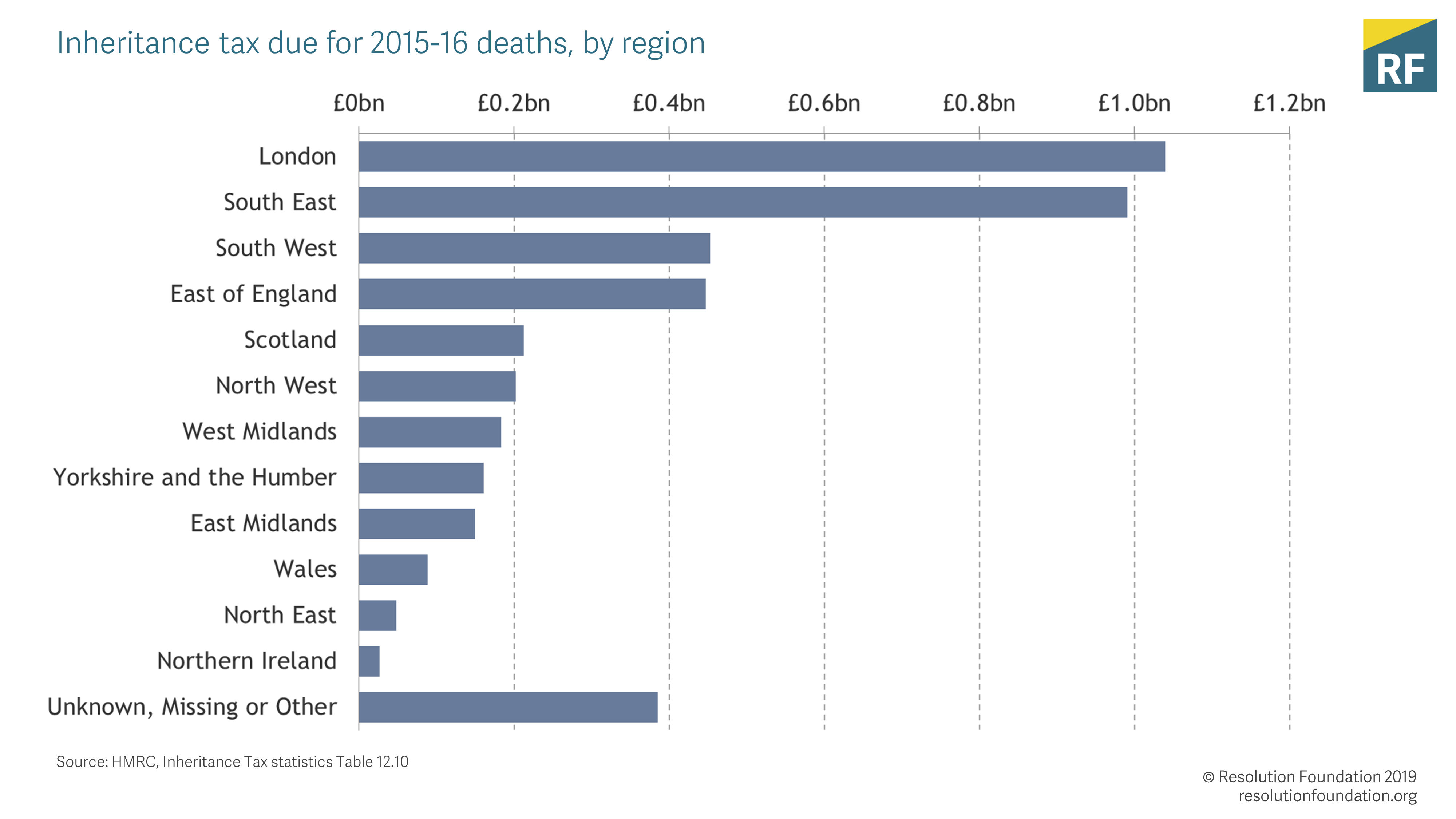 Inheritance Tax Chart