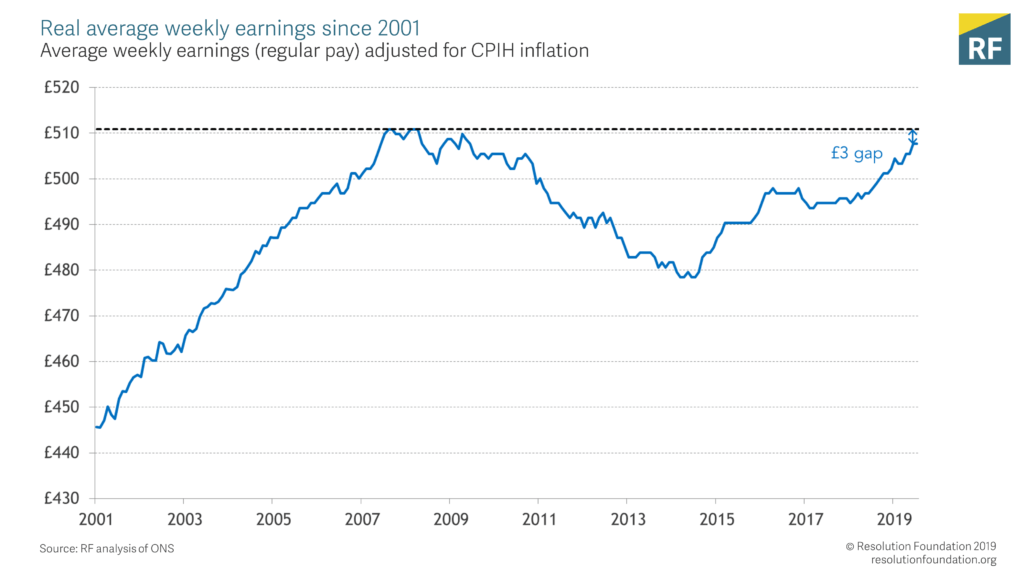 Real average weekly earnings since 2001