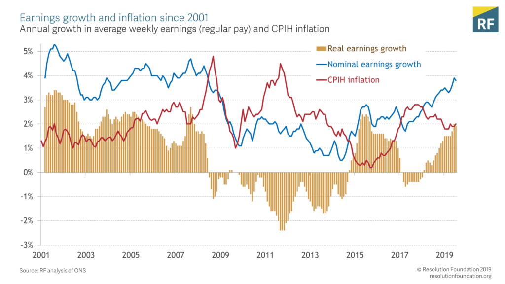 Earnings growth and inflation since 2001