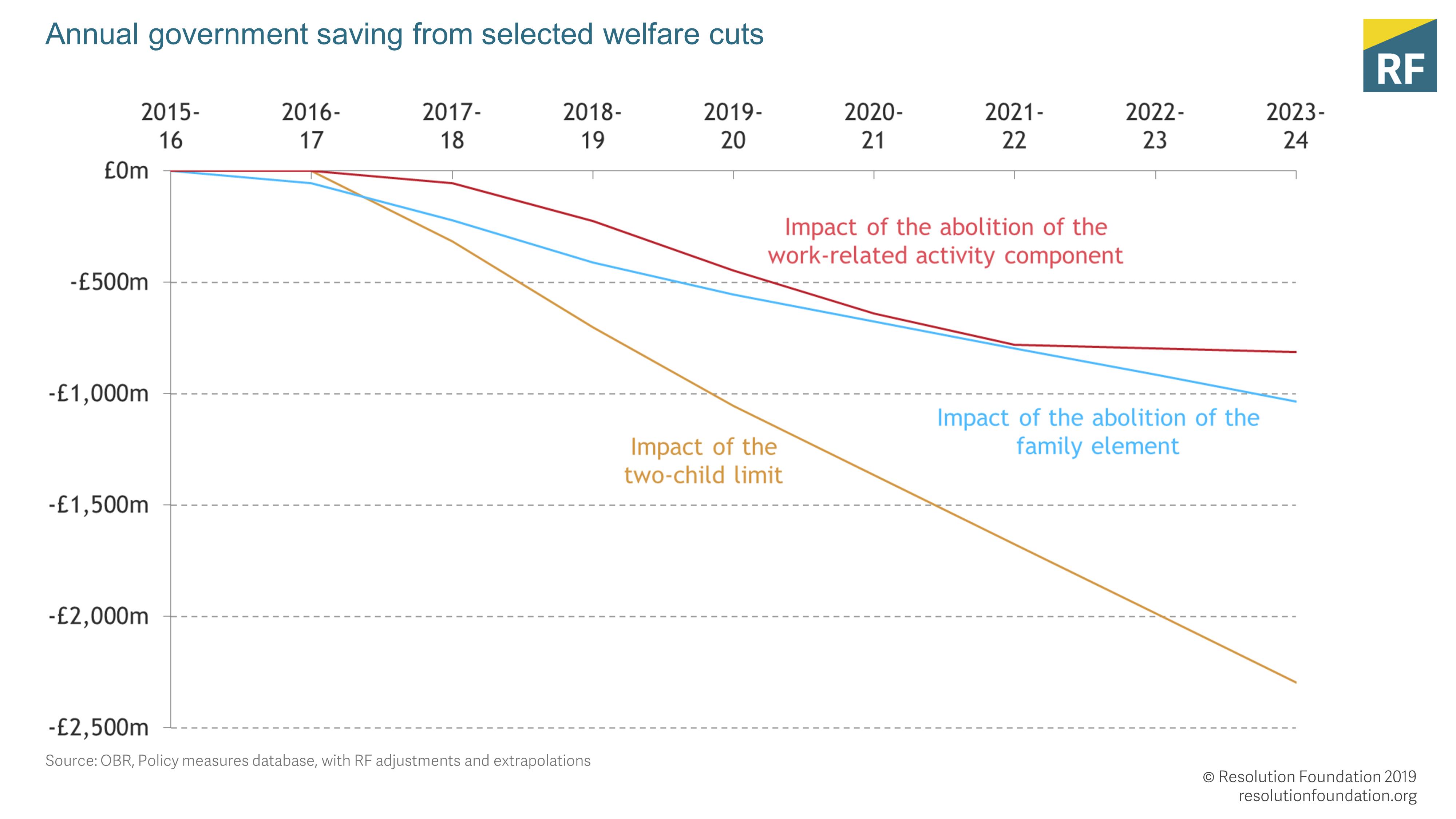 Tax Supported Safety Nets Chart Answers