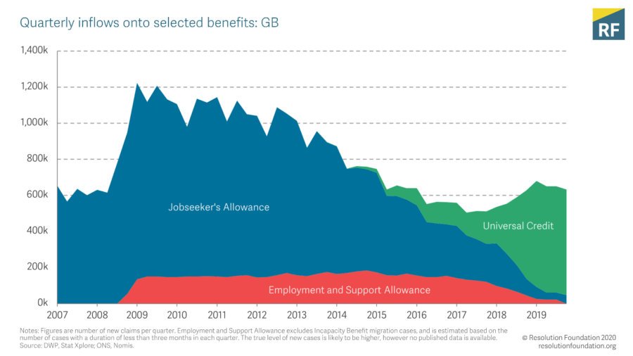 Coronavirus and the benefits system What support is available? • Resolution Foundation