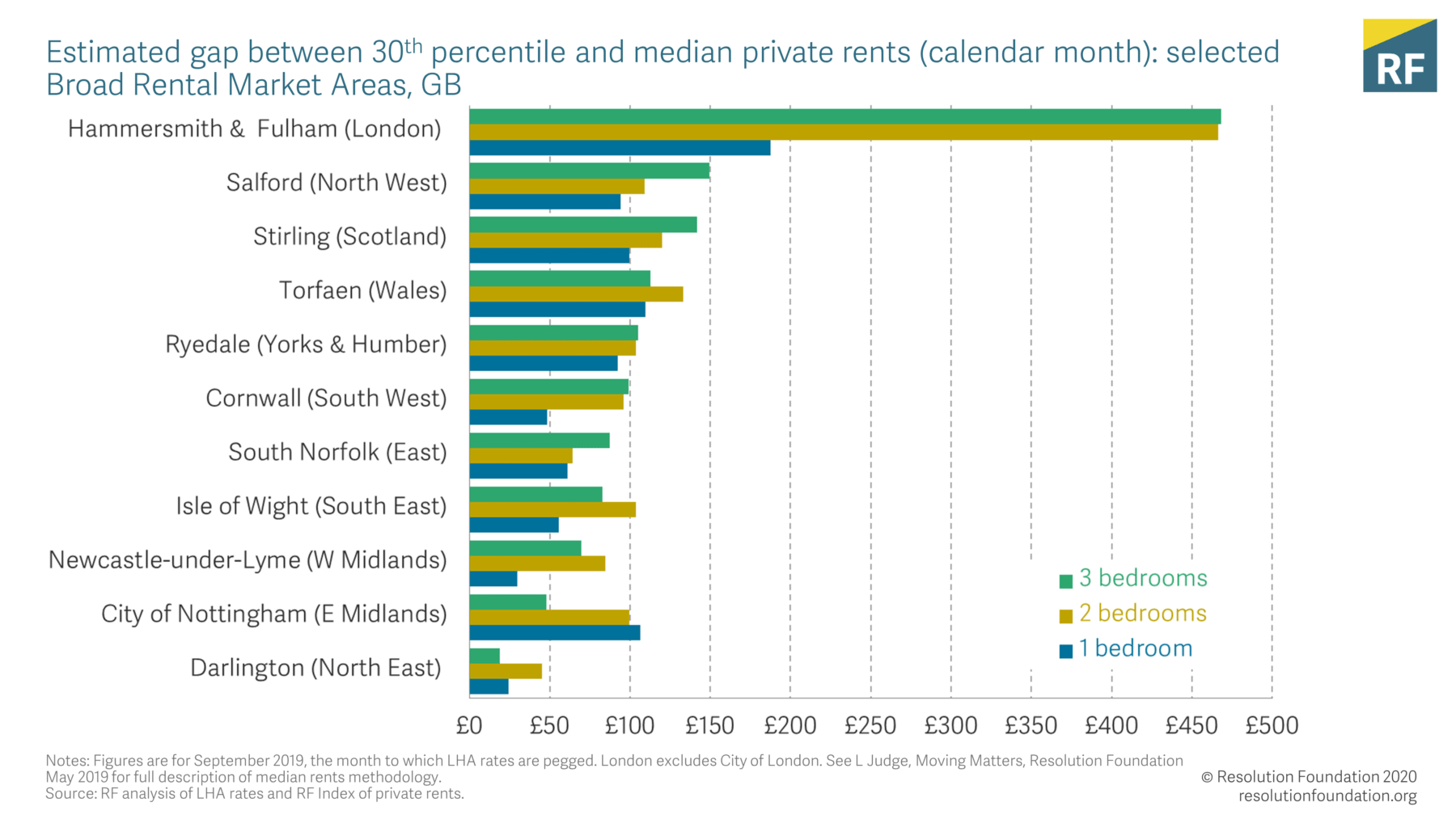 Housing Outlook Q2 2020 • Resolution Foundation