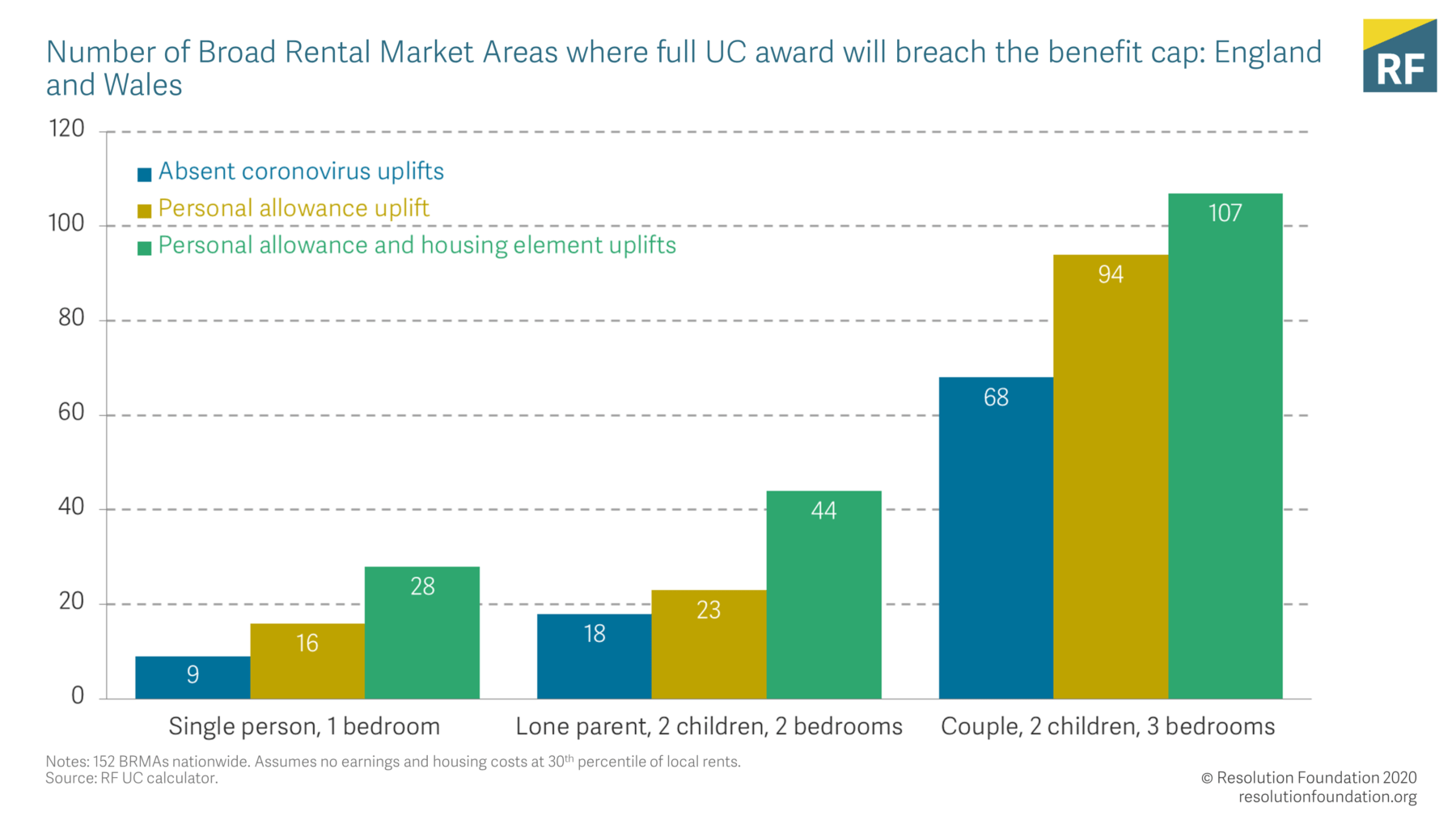Housing Outlook Q2 2020 • Resolution Foundation
