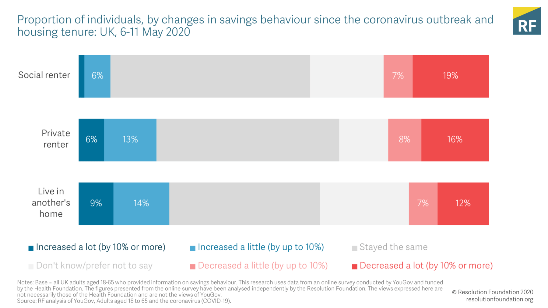 Housing Outlook Q3 2020 • Resolution Foundation