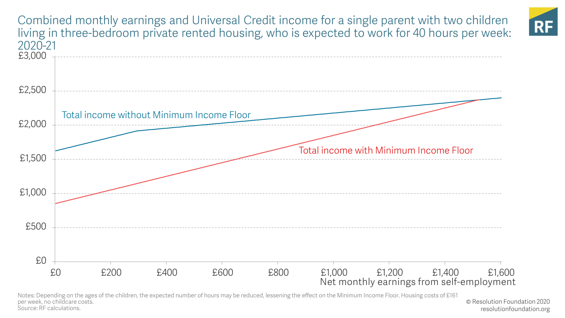 Safe harbour? • Resolution Foundation