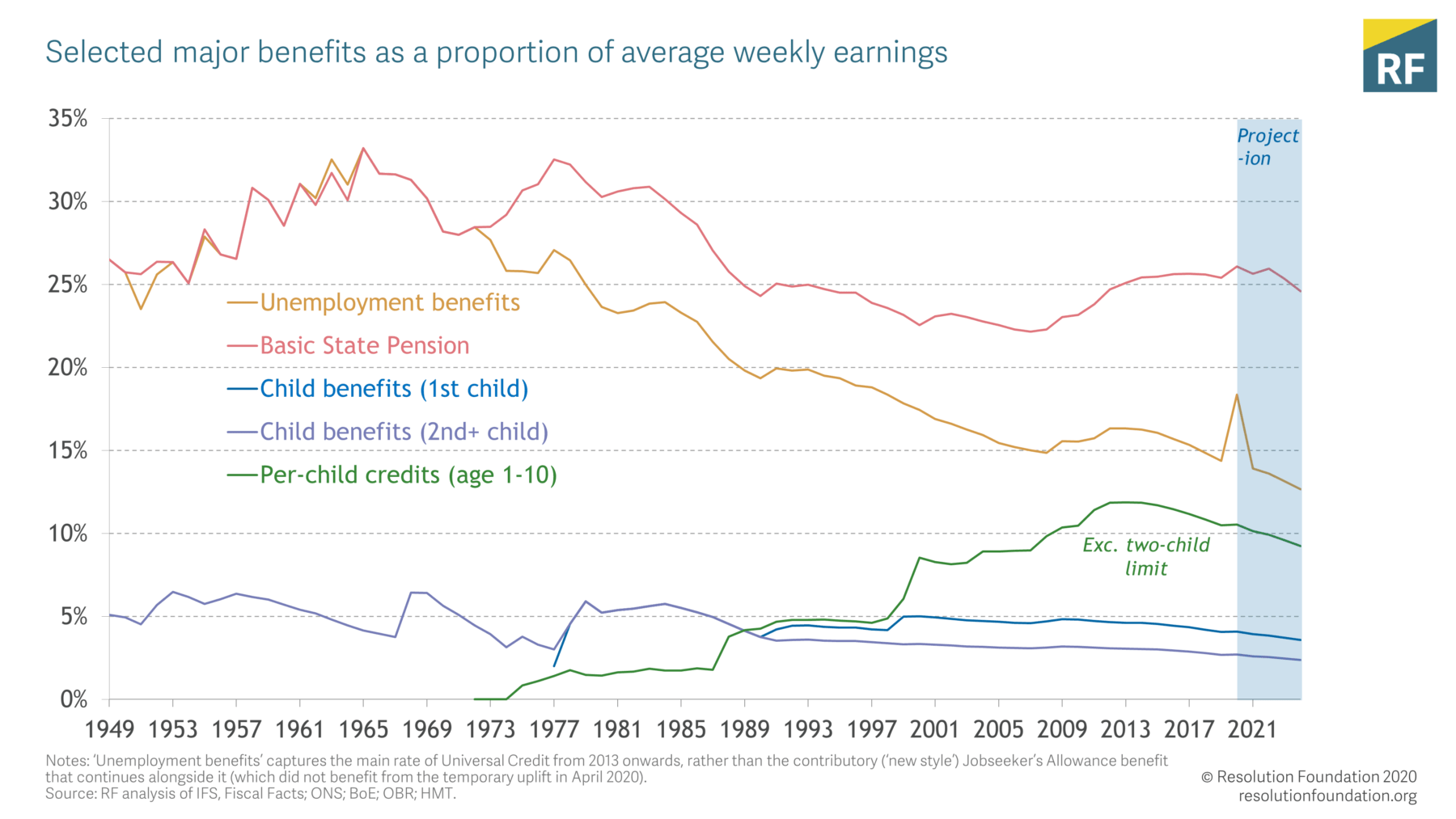 Safe harbour? • Resolution Foundation