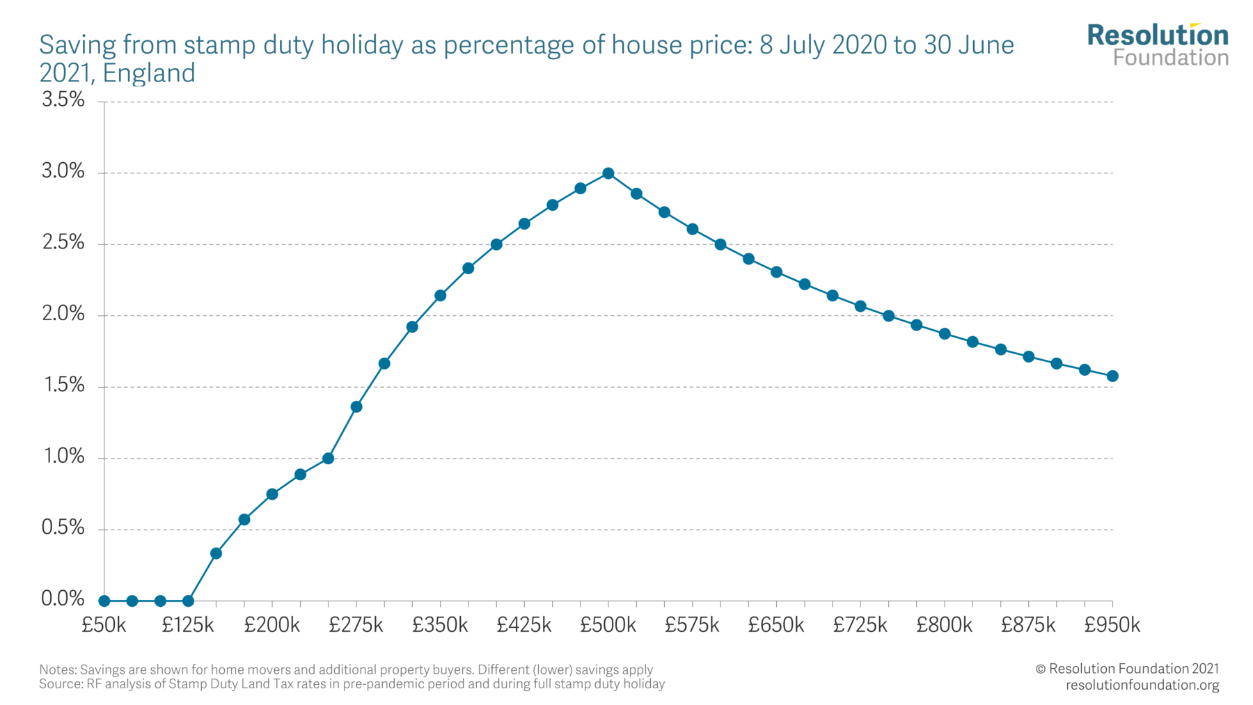 Housing Outlook Q3 2021 • Resolution Foundation
