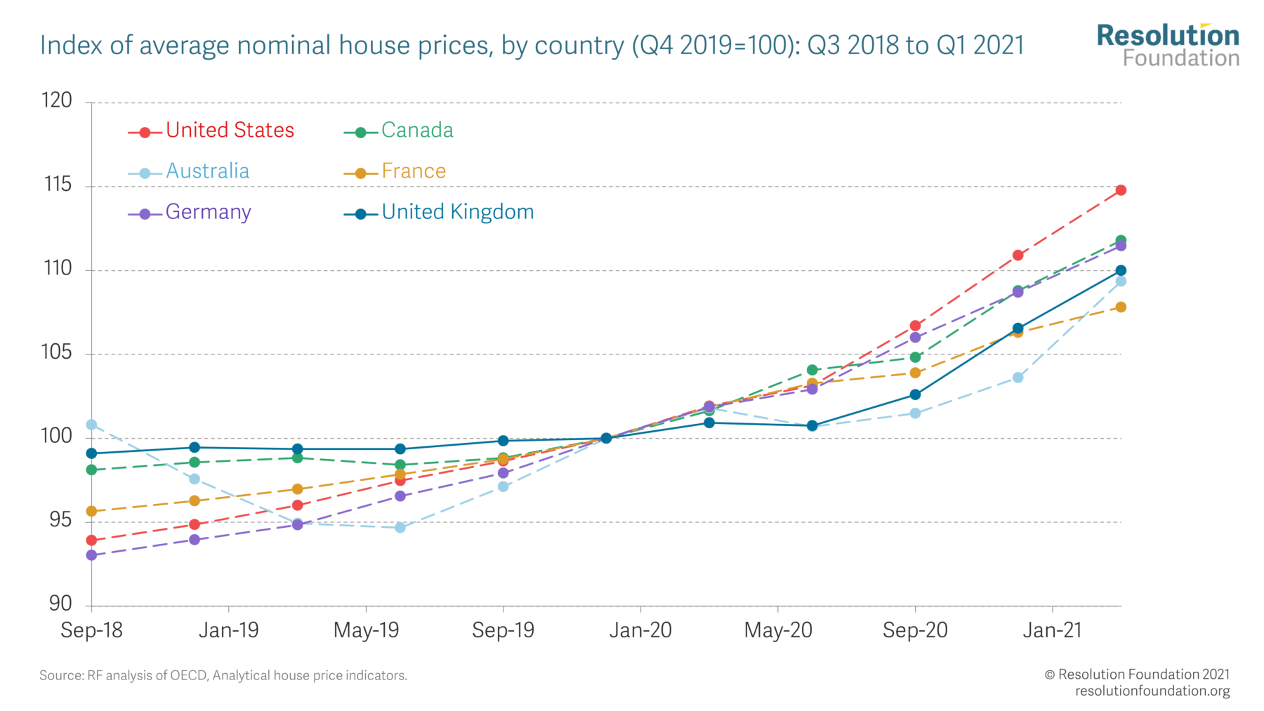 Housing Outlook Q3 2021 • Resolution Foundation