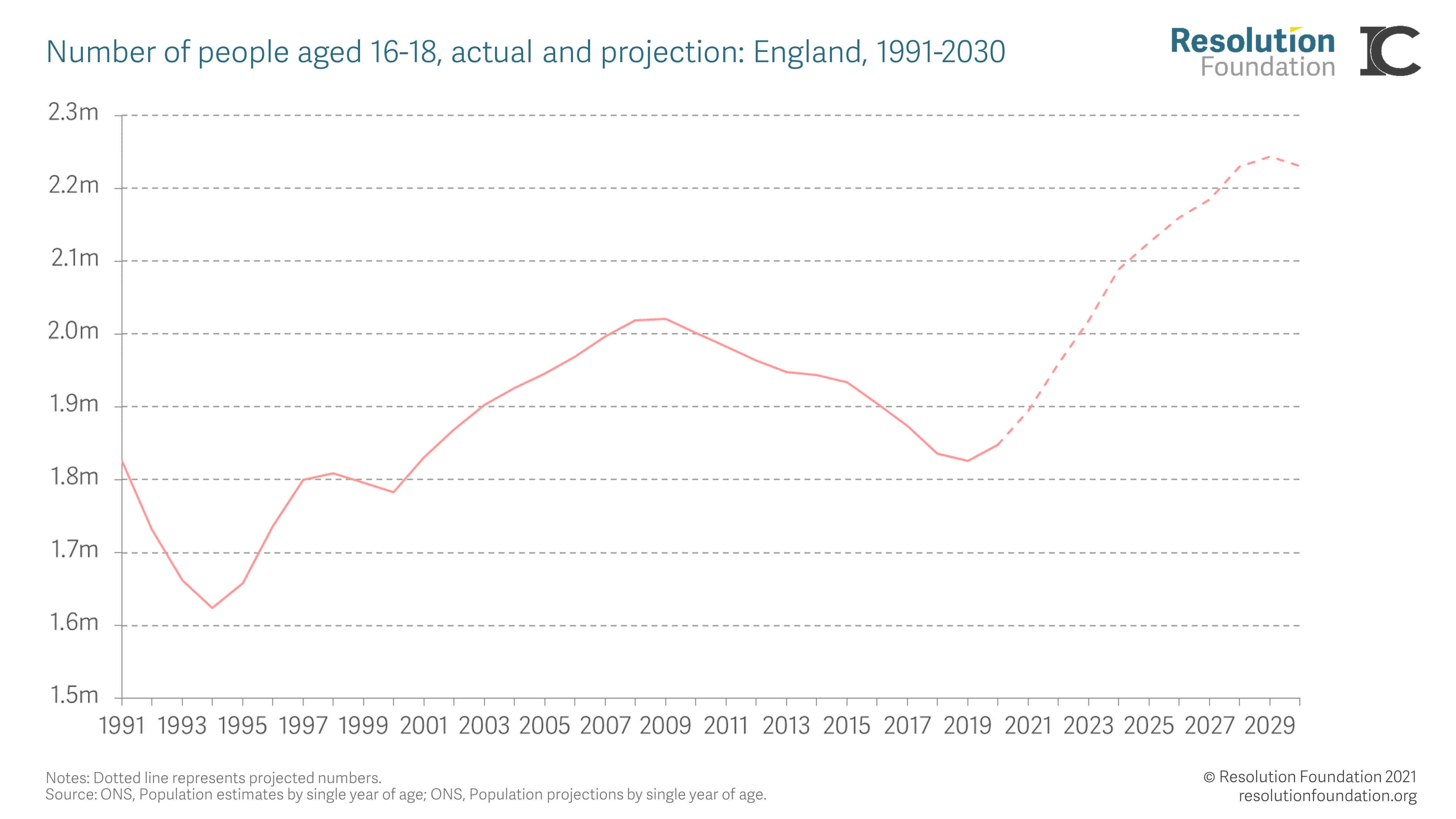 A return to boom and bust (in births) • Resolution Foundation