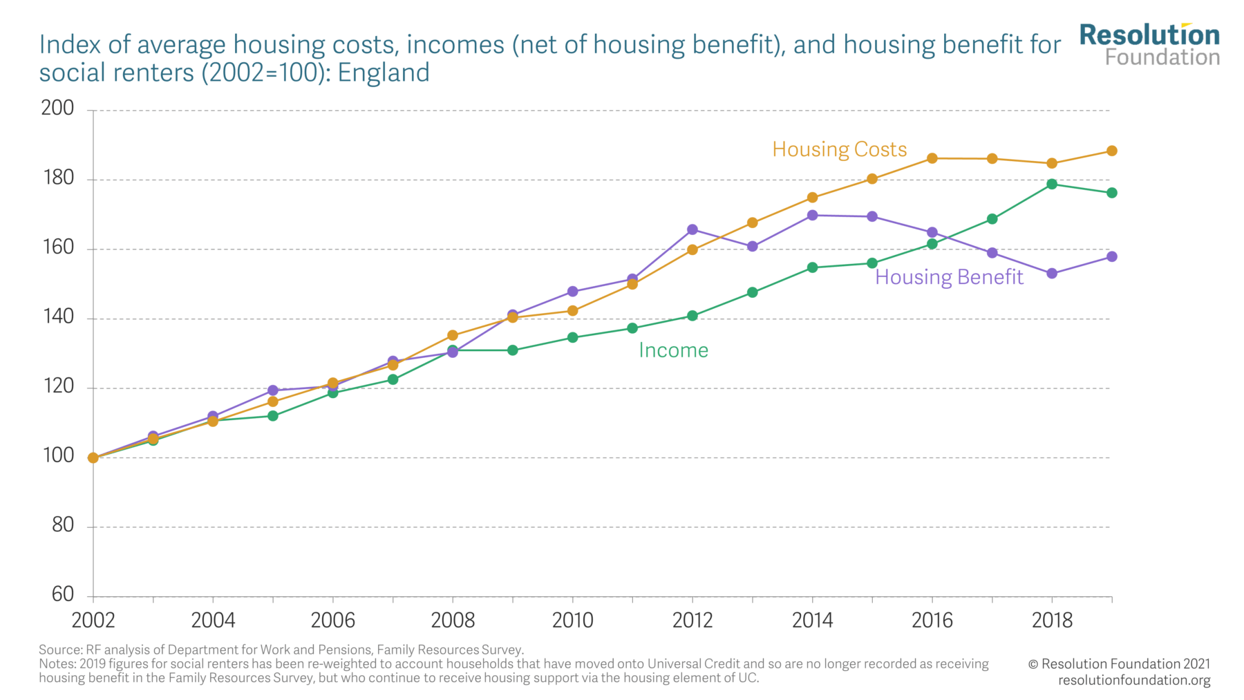 Housing Outlook Q4 2021 • Resolution Foundation