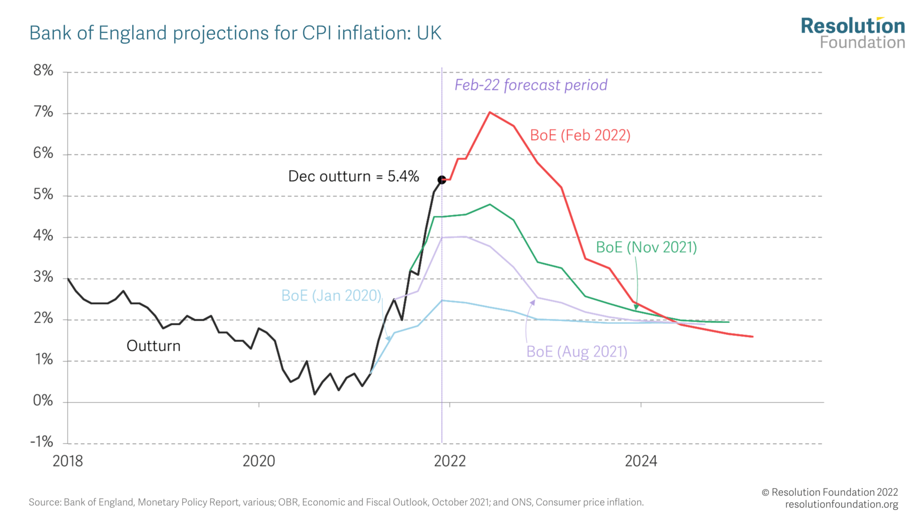 The price is right? • Resolution Foundation