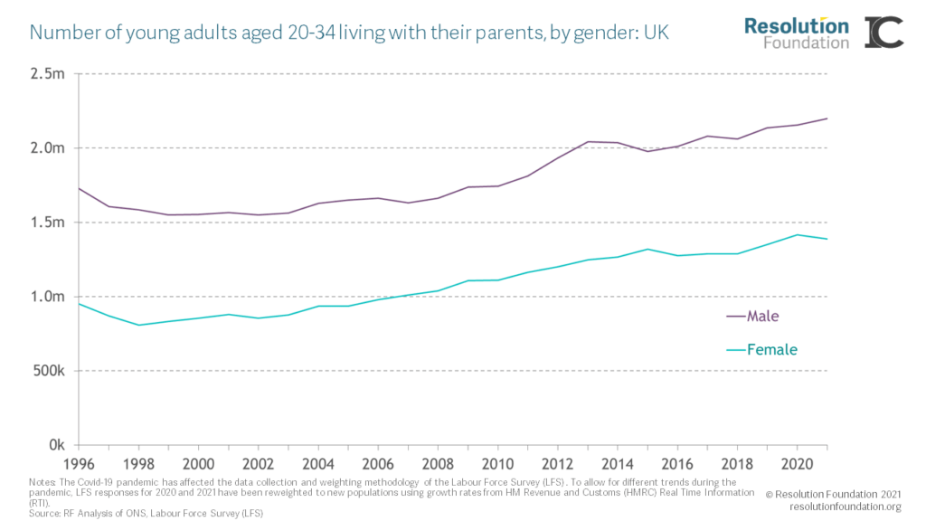 Chart showing the number of UK adults aged 20-34 living with parents, by gender, in the UK - showing higher numbers of males living at home compared to females.