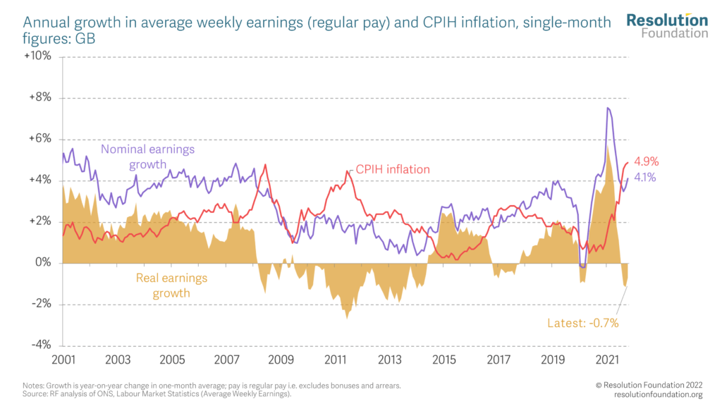 Chart showing in average weekly earnings (regular pay) and CPIH inflation, single-month figures: GB