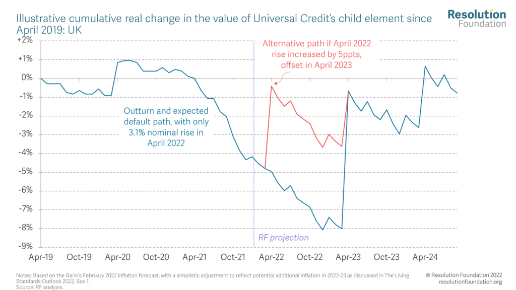 Illustrative cumulative real change in the value of Universal Credit’s child element since April 2019: UK