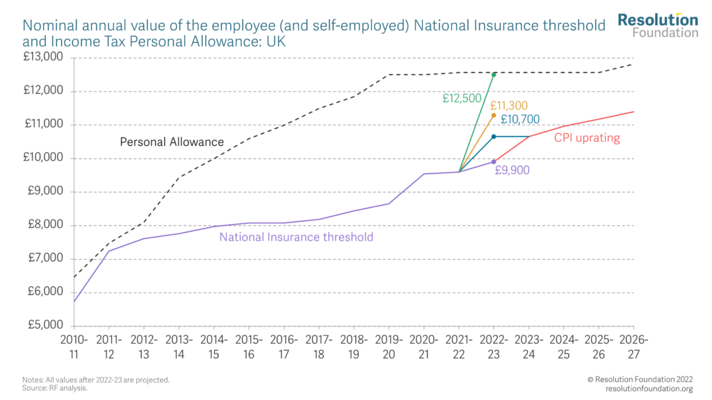 Nominal annual value of the employee (and self-employed) National Insurance threshold and Income Tax Personal Allowance: UK