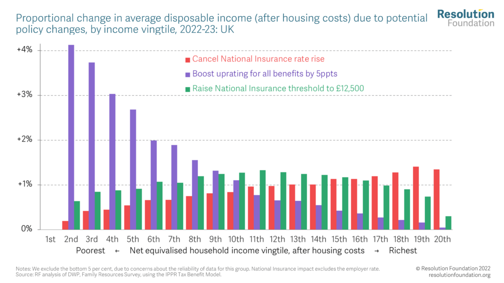 Proportional change in average disposable income (after housing costs) due to potential policy changes, by income vingtile, 2022-23: UK