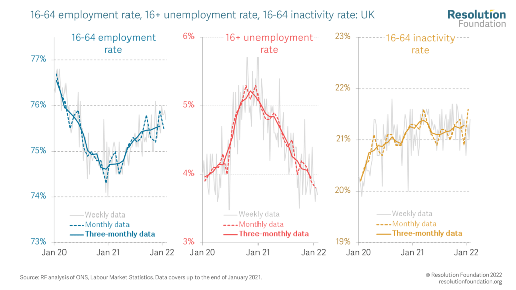 Chart showing 16-64 employment, unemployment and inactivity rates, January 2020 to January 20200