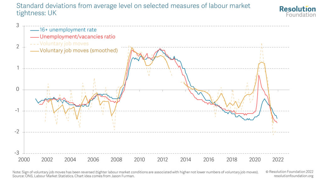 Chart showing standard deviations from average level on selected measures of labour market tightness: UK