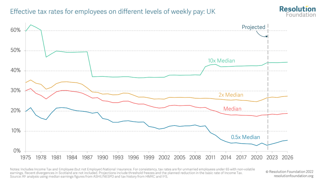 Chart showing effective tax rates for employees on different levels of pay: UK