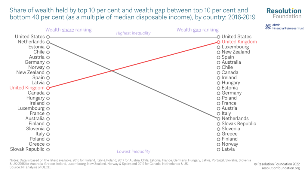 Chart showing the share of wealth held by top 10 per cent and wealth gap between top 10 per cent and bottom 40 per cent, by country, 2016-2019