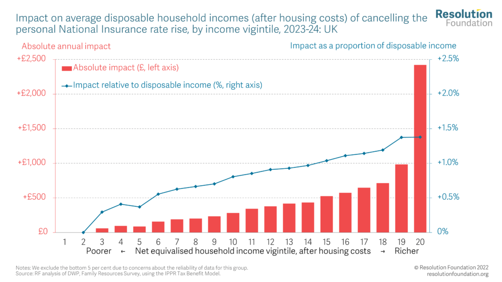 Impact on average disposable household incomes (after housing costs) of cancelling the personal National Insurance rate rise, by income vigintile, 2023-24: UK