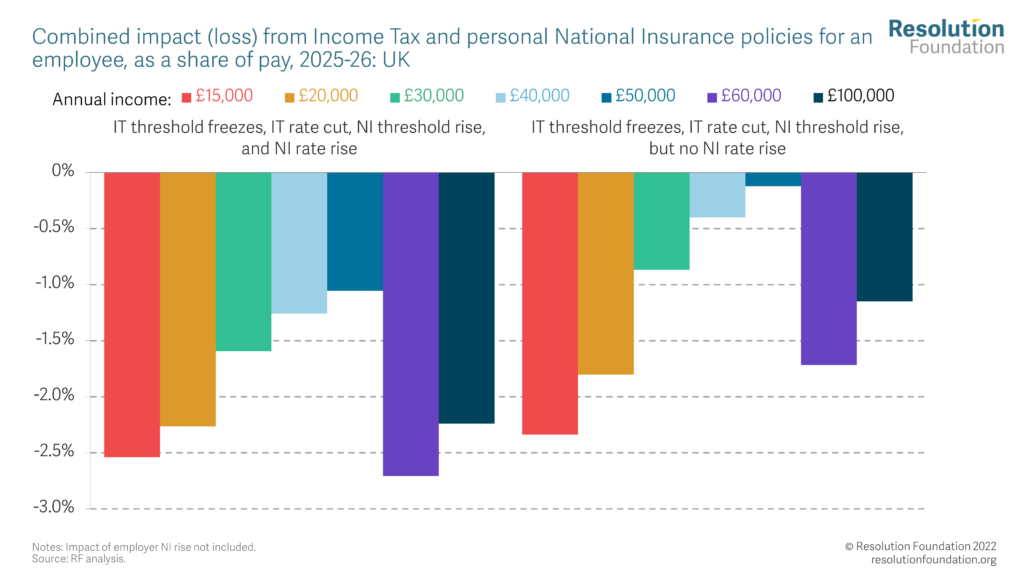 Chart showing Combined impact (loss) from Income Tax and personal National Insurance policies for an employee, as a share of pay, 2025-26: UK 