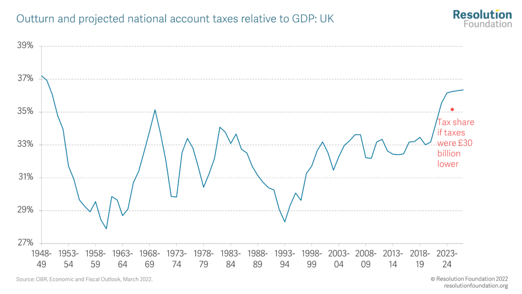 Effective tax rates for employees on different levels of weekly pay: UK