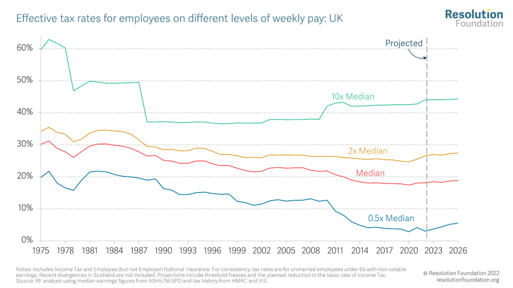 Chart showing outturn and projected national account taxes relative to GDP: UK