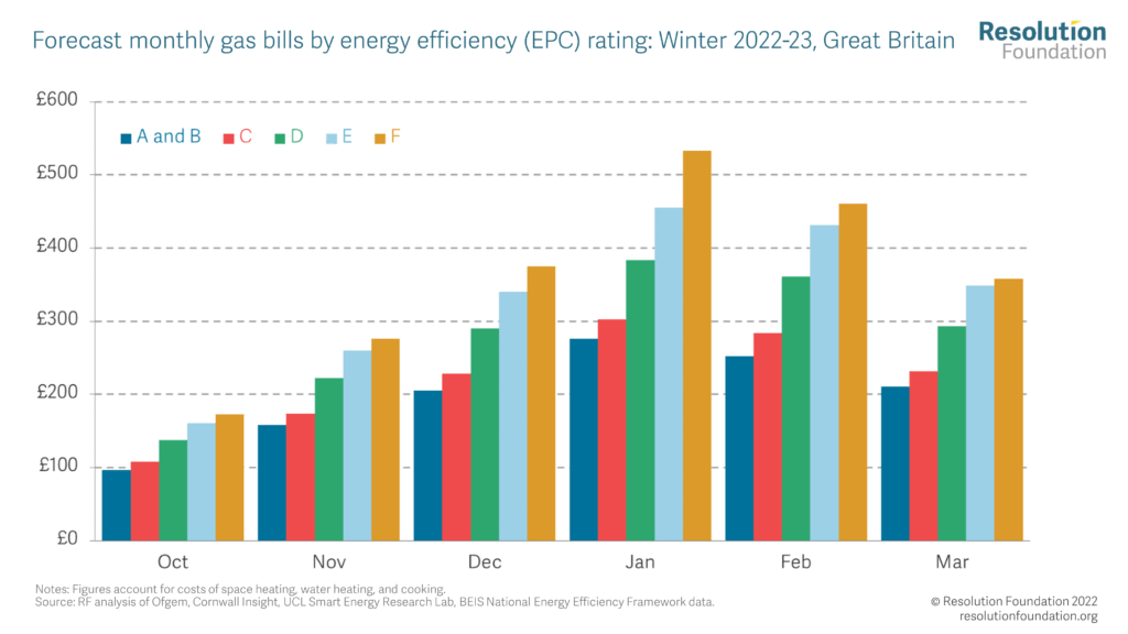 Chart showing average monthly gas costs, by energy performance (EPC) rating: Winter 2022-23, Great Britain