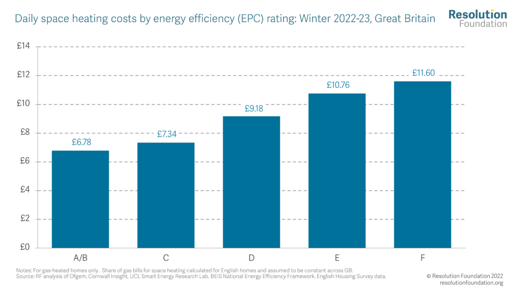 Chart showing daily space heating costs by energy efficiency (EPC) rating: Winter 2022-23, GB