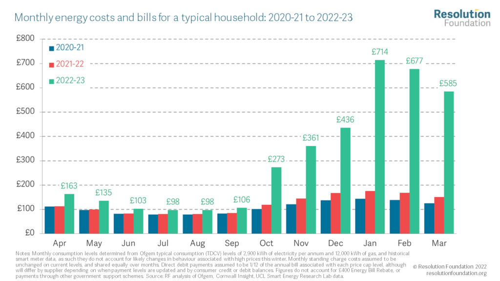 Chart showing monthly energy costs and bills for a typical household, 2021 to 2023