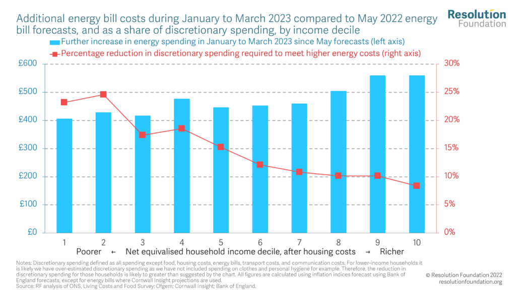 Chart showing Additional energy bill costs during January to March 2023 compared to May 2022 energy bill forecasts, and as a share of discretionary spending, by income decile