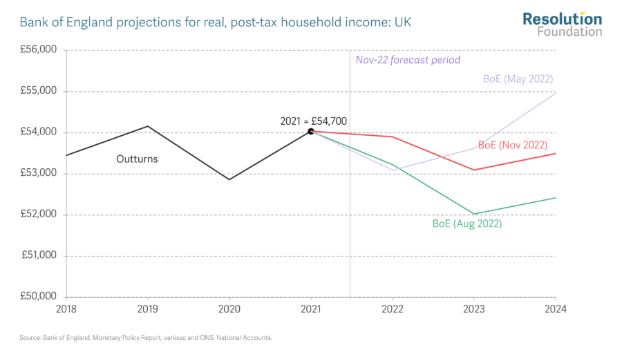 The art of expectations management • Resolution Foundation