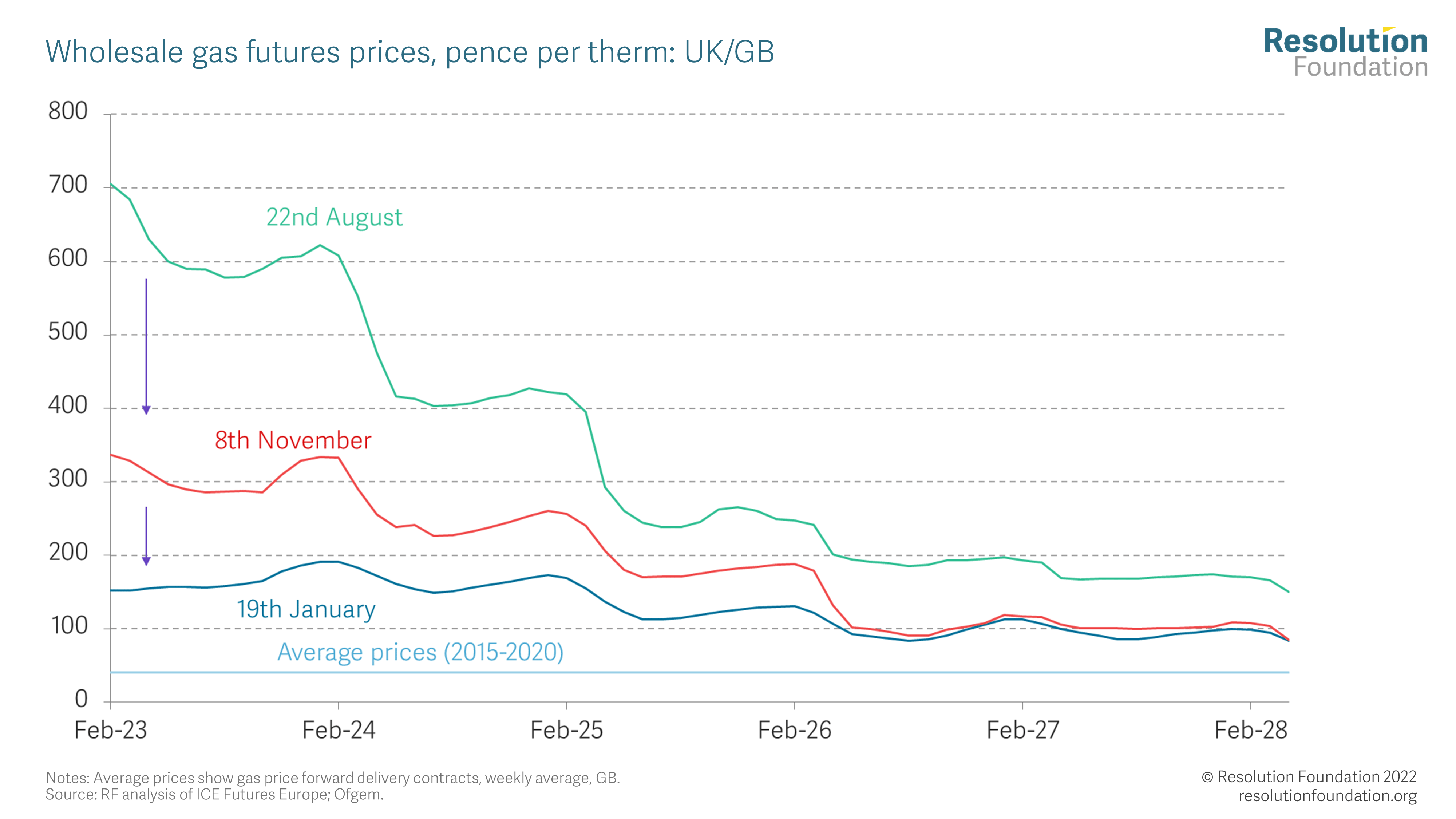 Energy Price Cap October 2022 Predictions